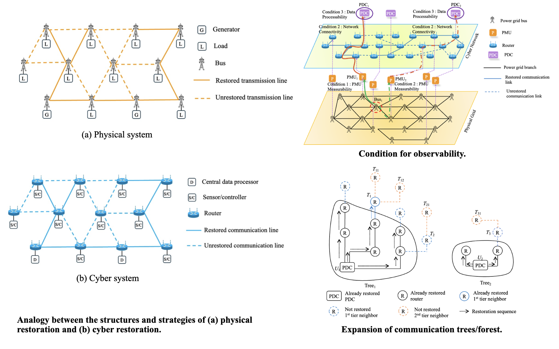 Description